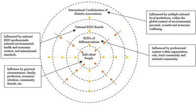 Assessing Institutional Support From Dietetics Associations Toward Integration of Sustainable Food Concepts in Dietetics Practice